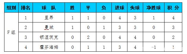 皇家马德里遭遇失利，积分榜滑落