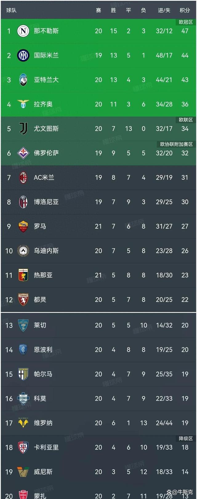 关于罗马客场大胜热那亚，积分榜上升的信息