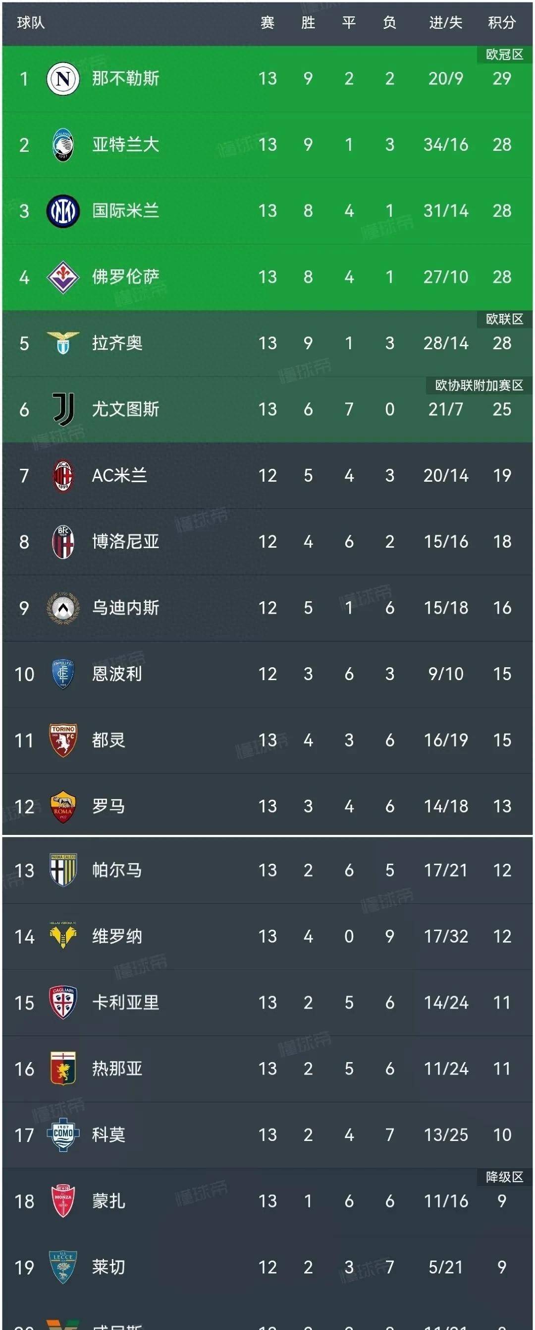那不勒斯队大胜收官，以惊人比分完胜对手，表现抢眼的简单介绍